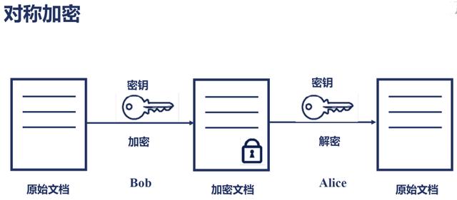 对称加密、非对称加密、摘要（Hash算法）、数字签名、数字证书