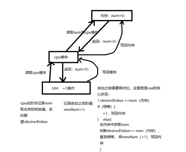 请问在不加锁的情况下如何保证线程安全？