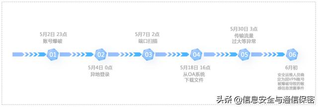 基于机器学习的用户实体行为分析技术在账号异常检测中的应用