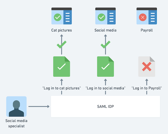 为什么我们需要多个SAML IDP签名密钥？