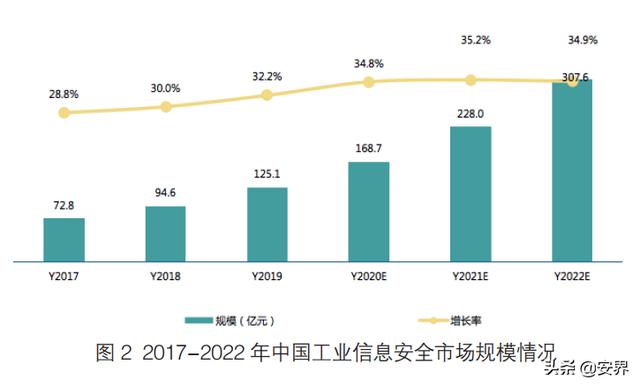 “新基建”视野下网络安全新趋势