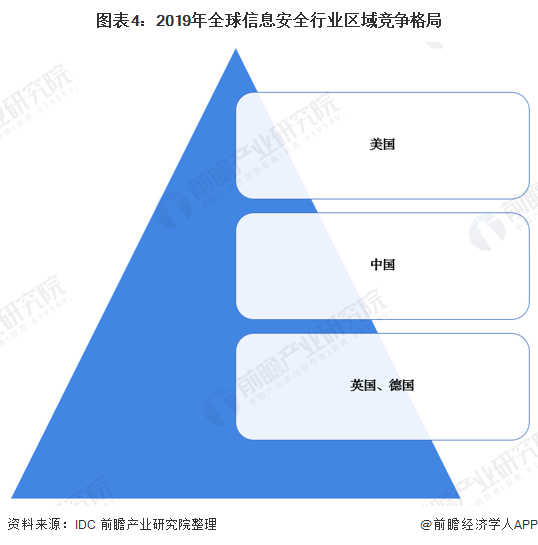 图表4：2019年全球信息安全行业区域竞争格局