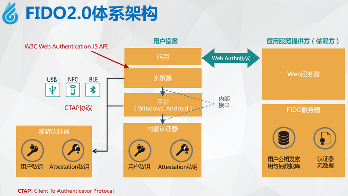 SSH使用FIDO2 USB进行身份验证