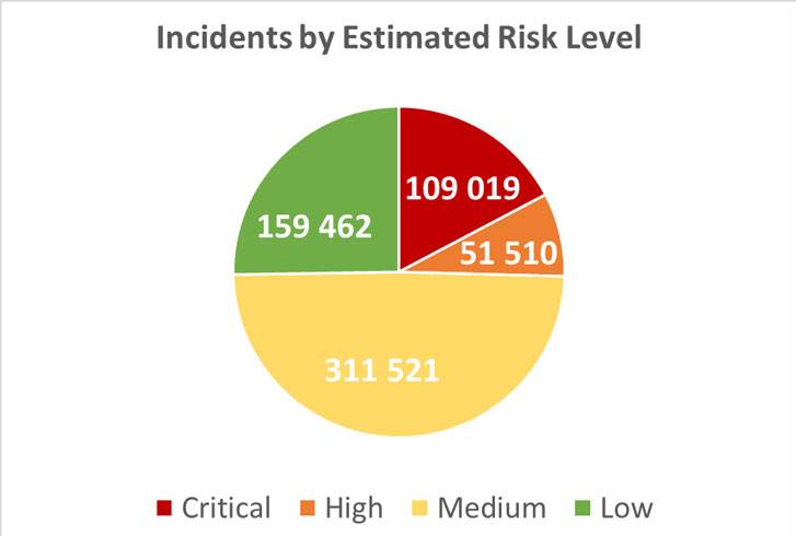 暗网上泄漏的数据97％出自网络安全机构