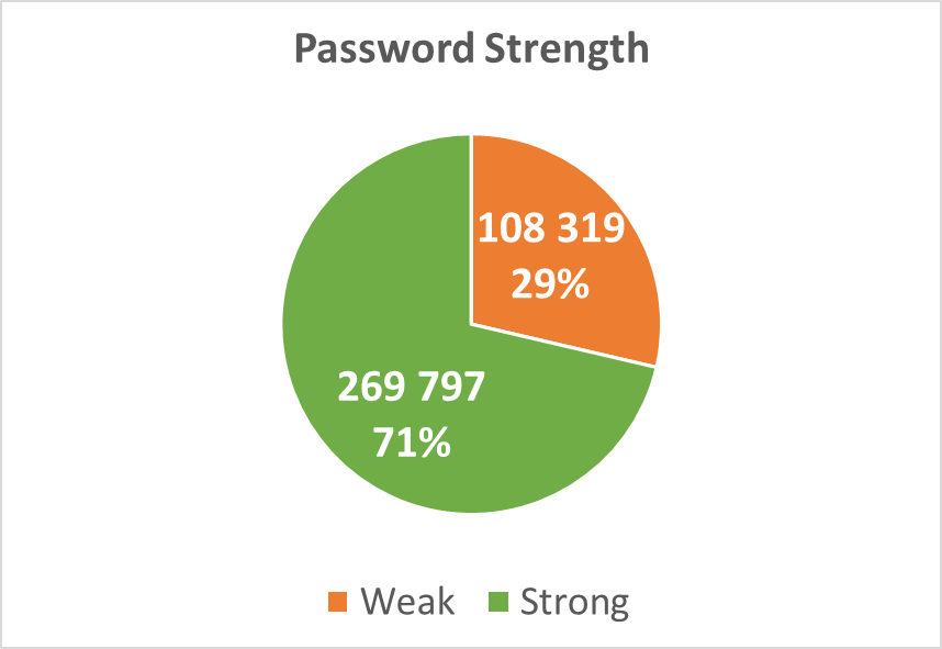 新鲜出炉：Dark Web中网络安全行业泄露状况