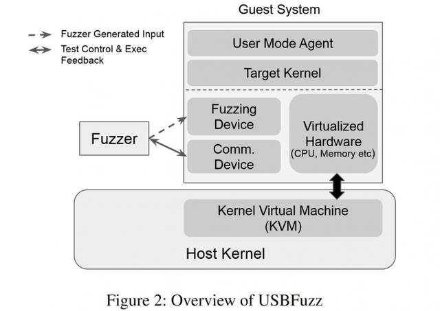 科学家发现26个USB漏洞：Linux有18个 Windows有4个