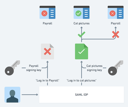 为什么我们需要多个SAML IDP签名密钥？