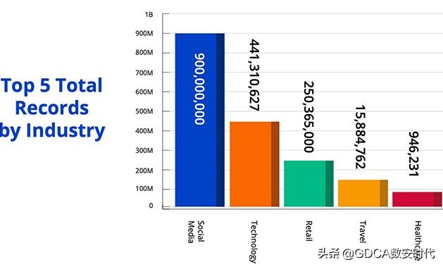 2020年数据泄露规模将超过2019年