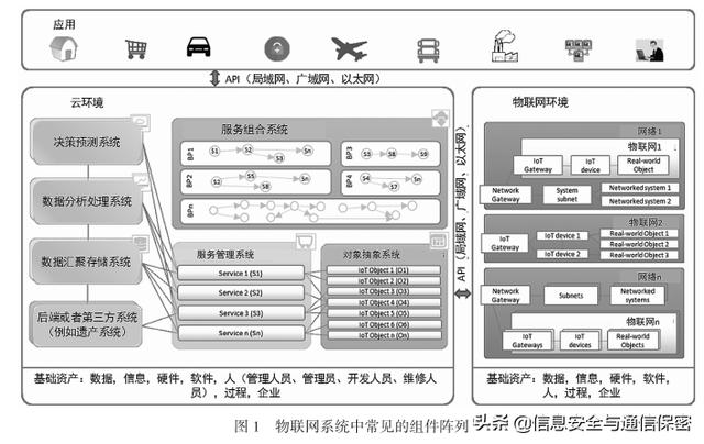 物联网的风险评估现状