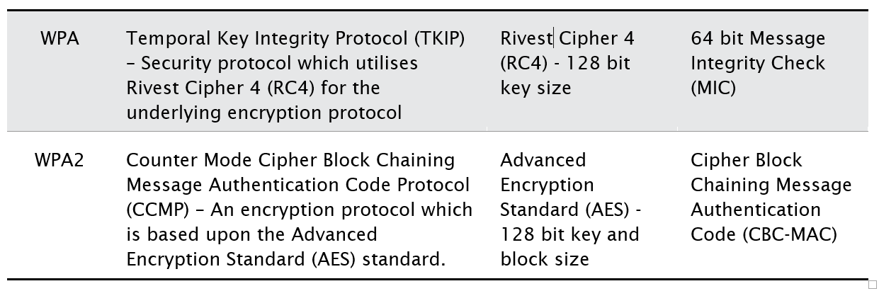 WPA 企业模式的安全性和部署