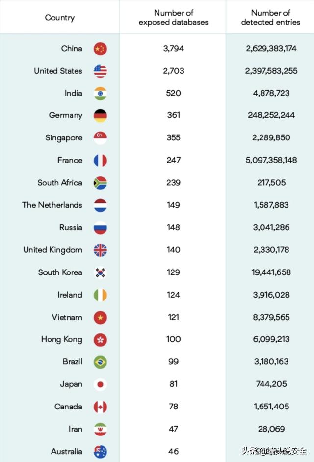105亿条用户数据泄露，全球10000个数据库配置错误任何人可访问