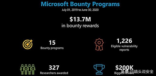 白帽黑客帮助微软保护数百万用户，微软12个月向黑客支付1亿奖金