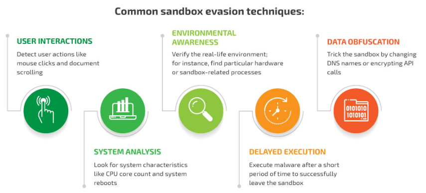 恶意软件沙盒规避技术与原理详解