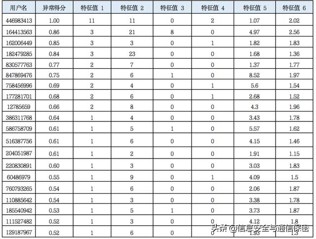 基于机器学习的用户实体行为分析技术在账号异常检测中的应用