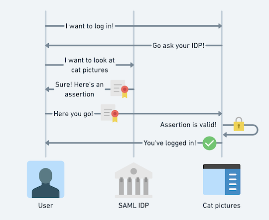 为什么我们需要多个SAML IDP签名密钥？