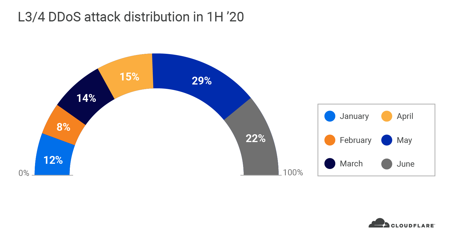 ​2020年第二季度DDoS攻击趋势分析