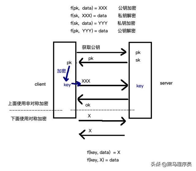 对称还是非对称——https中到底使用了啥？