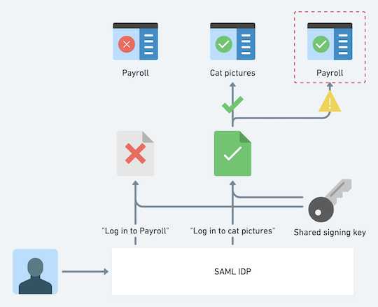 为什么我们需要多个SAML IDP签名密钥？